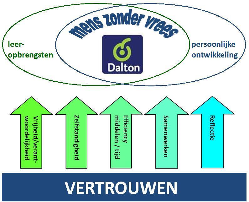 3.3 ROLLEN WAAROP DE SCHOOL VOORBEREIDT Het kind in het vervolgonderwijs Niet alleen het traditionele huiswerk maken vraagt van de kinderen dat ze bovengenoemde vaardigheden beheersen.