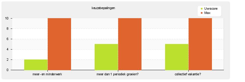 keuzebepalingen meer- en minderwerk Via een keuzebepaling in de cao is het mogelijk om individueel per werknemer de arbeidsduur en werktijden in te vullen.