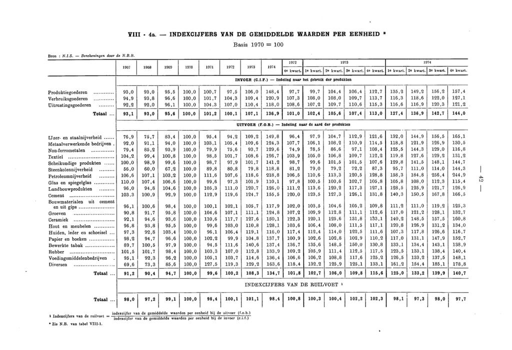 VIII 4a. INDEXCIJFERS VAN DE GEMIDDELDE WAARDEN PER EENHEID * Basis 1970 = 100 Bron : N.I.S. Berekeningen door de N.B.B. 1967 1968 1969 1970 1971 1972 1973 1974 1972 1973 4e kwart. le kwart.