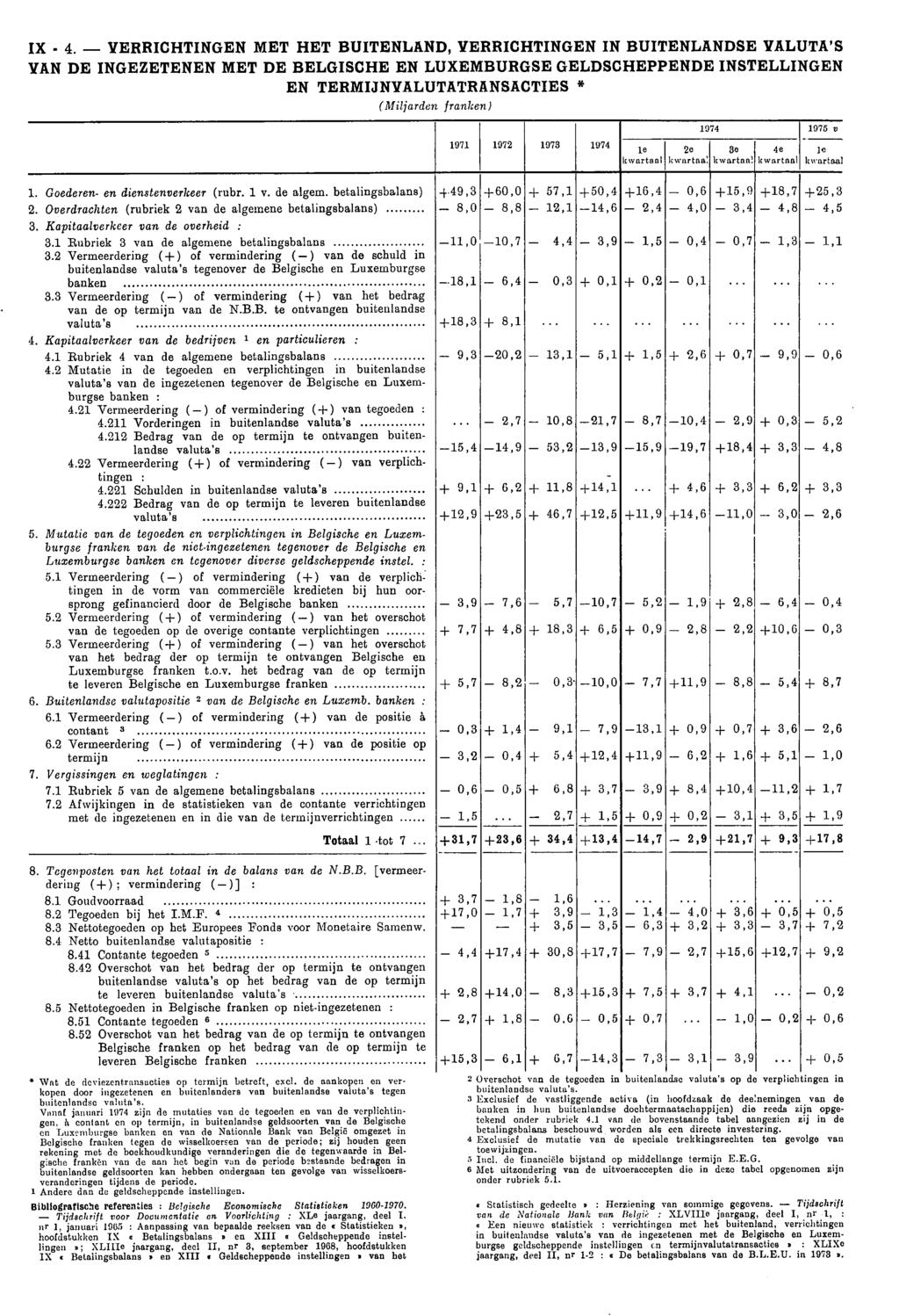 IX 4. VERRICHTINGEN MET HET BUITENLAND, VERRICHTINGEN IN BUITENLANDSE VALUTA'S VAN DE INGEZETENEN MET DE BELGISCHE EN LUXEMBURGSE GELDSCHEPPENDE INSTELLINGEN EN TERMIJNVALUTATRANSACTIES * (Miljarden