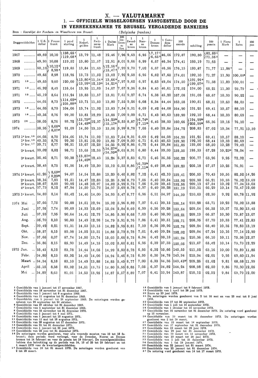 X. VALUTAMARKT 1. OFFICIELE WISSELKOERSEN VASTGESTELD DOOR DE IN VERREKENKAMER TE BRUSSEL VERGADERDE BANKIERS Bron : Koerslijst der Fondsen en Wisselbeurs van Brussel.
