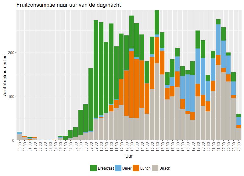 Figuur 8 laat voor Nederland zien op welke uren van de dag groenten wordt