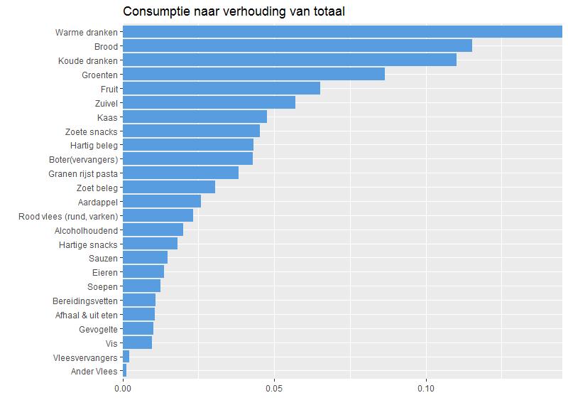 Figuur1 laatzienwat de verhoudingvan de verschillendeproductcategoriëenis ten opzichtenvan de totaleconsumptiein Nederland.