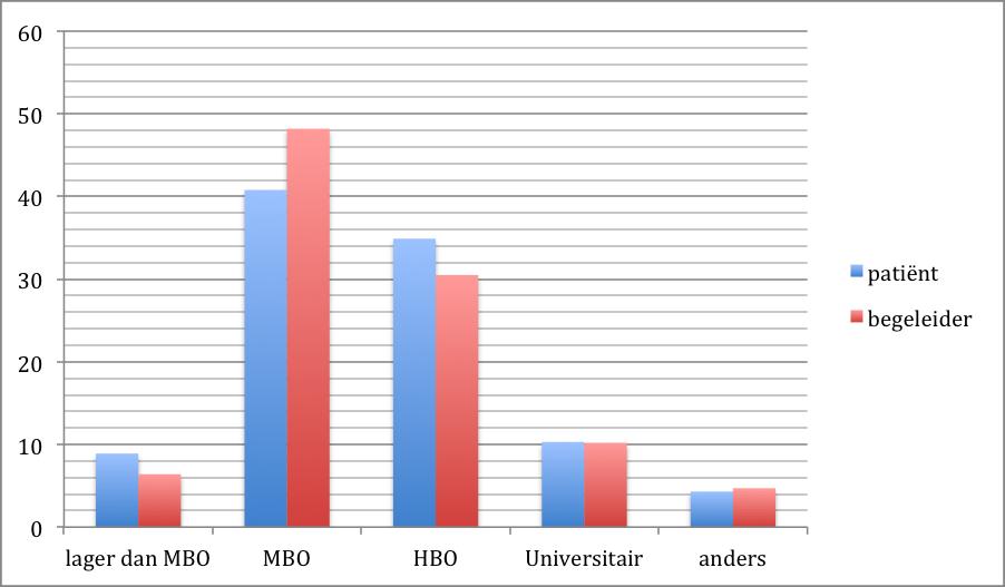 De gemiddelde hoogst genoten opleiding van de naaste van de HVZ patiënt is MBO niveau.