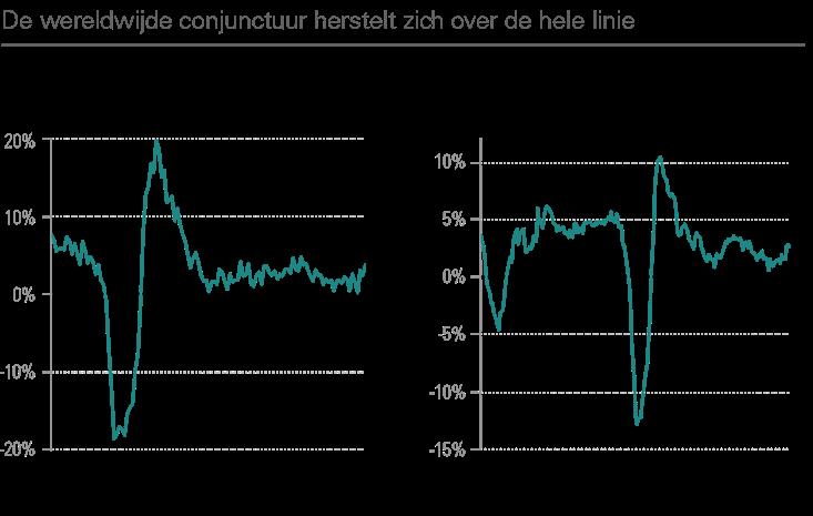 Zoals we aan het begin van het jaar voorspelden, zetten de aandelenmarkten hun opmars voort in een context waarin de volatiliteit laag bleef, terwijl de obligatiemarkten een afwachtende houding