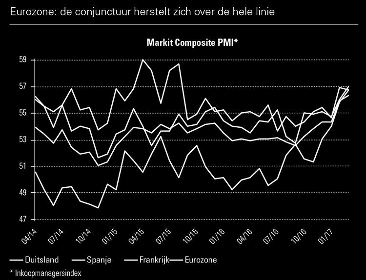 De economie en de markten hebben zich een weg gebaand door een regelrecht electoraal mijnenveld (Brexit, nederlaag Renzi bij het referendum in Italië, verkiezingen in de VS) zonder al te veel van hun