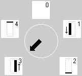 stappen afgerond knoopsgat = 4 stappen oogknoopsgat = 4 stappen de pijl in de cirkel staat op 0 wanneer het knoopsgat wordt gekozen (basisstand) Een 4- of 6-fase knoopsgat