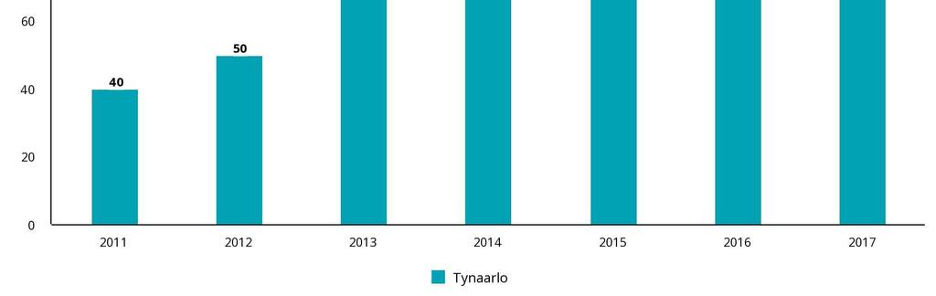 In de database Tynaarlo in cijfers is de ontwikkeling van incidenten met verwarde personen opgenomen in figuur 1.