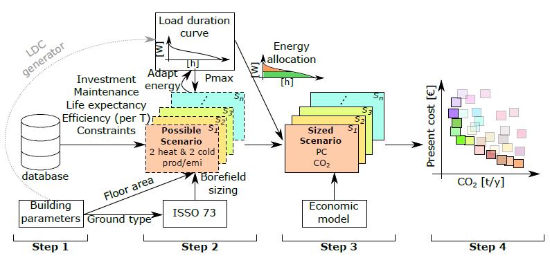 Methodologie Vb scenario: Gebouw met 150 kw verw.