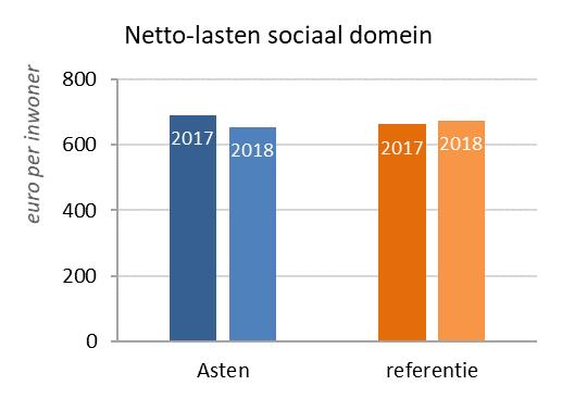 3 Deel A: Netto lasten sociaal domein gespiegeld In dit hoofdstuk worden de netto lasten van het sociaal domein in Asten gespiegeld aan de netto lasten van de groep referentiegemeenten.