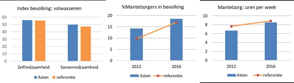 In Asten is de zelfredzaamheid onder volwassenen vergelijkbaar met referentiegemeenten, terwijl de samenredzaamheid duidelijk groter is (links).