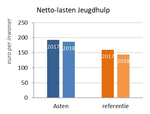 De actuele netto lasten van Jeugdhulp zijn in Asten duidelijk hoger dan het referentieniveau. Dat hangt overwegend samen met de omvang van de verstrekte hulp.