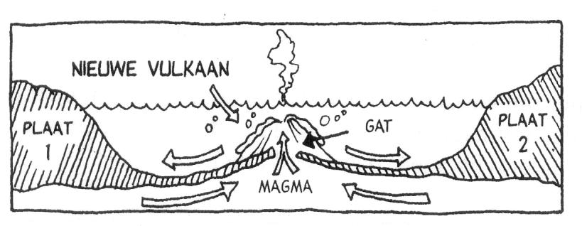 HOE ONTSTAAN VULKANEN? Er zijn drie manieren waarop vulkanen kunnen ontstaan: 1. Daar waar een aardschol onder een andere aardschol schuift Schol A schuift onder schol B.