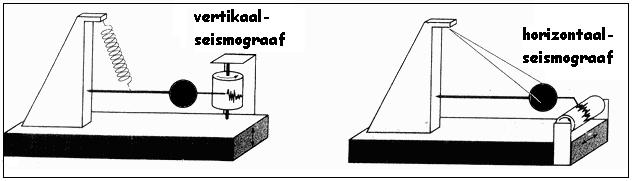 Aardbevingen kunnen ook op de zeebodem plaatsvinden. Door de bewegingen van de bodem ontstaat een golf die in alle richtingen gaat. De golven kunnen dan wel een hoogte van tientallen meters bereiken.