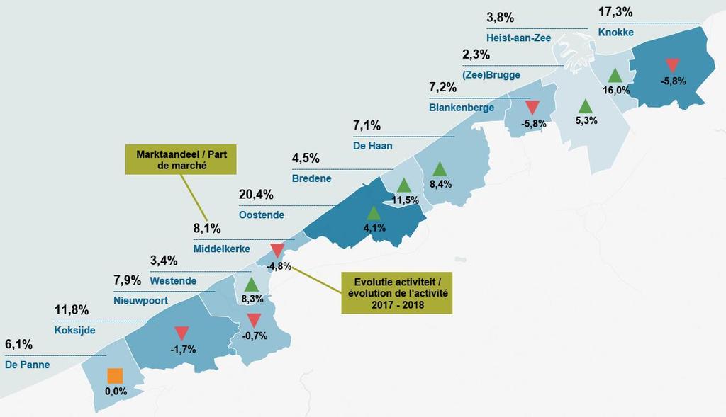 3 Grafiek 2: Marktaandeel en evolutie vastgoedactiviteit 2017-2018 van elke kustgemeente In vergelijking met 2017 stijgt de vastgoedactiviteit in 2018 het meest in Heist-aan-Zee, Bredene en De Haan.