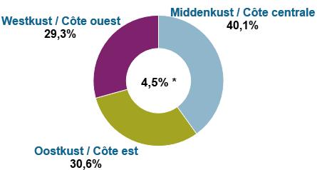 4 Het is daarom interessant om ook de activiteit per kustregio te bekijken evenals hun onderlinge verhouding. Grafiek 3 toont deze vergelijking.