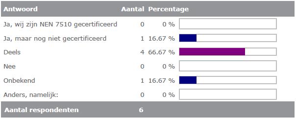 Informatiebeveiliging NEN7510 NEN7510 is voor twee derde van de respondenten ten dele