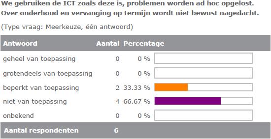 Algemeen gebruik van ICT in de organisatie Aanbevelingen