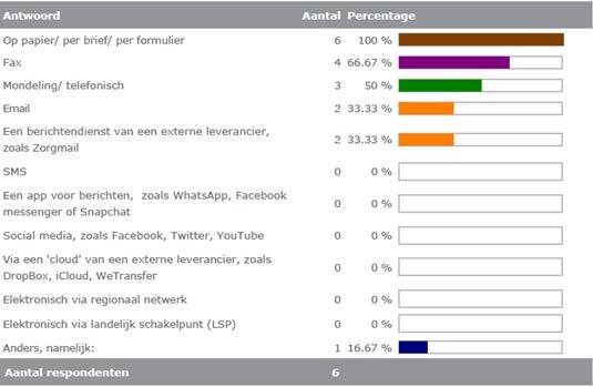 Andere wijzen van gegevensuitwisseling naar buiten Gegevens worden analoog uitgestuurd (per brief, fax of telefonisch), digitale systemen zoals Zorgmail, werden minder genoemd.