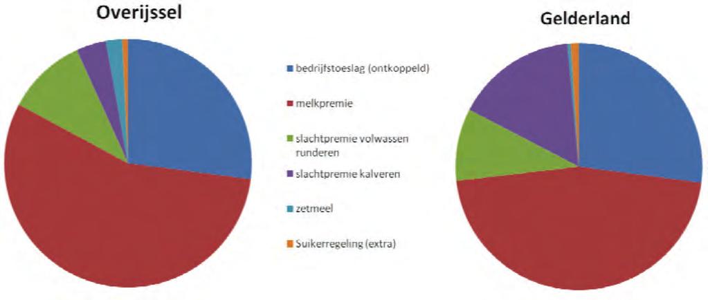 Figuur 3.1 Verdeling van de verschillende vormen van premie per provincie. De gemiddelde kavelgrootte is in de regio Oost kleiner dan in geheel Nederland (3 t.o.v. 4 ha).