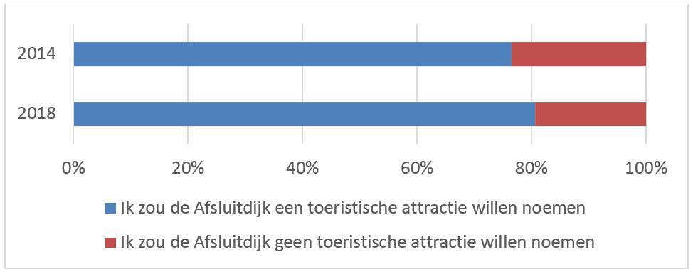 7. Kenmerken van het bezoek aan de Afsluitdijk 7.1 Imago Afsluitdijk Ruim de helft van de ondervraagde bezoekers vertelde te weten dat de Waddenzee de status van UNESCO Werelderfgoed heeft (52,3%).