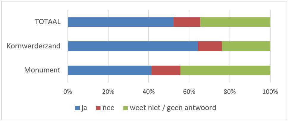 Van de respondenten die de vraag beantwoordden gaf 81% aan de Afsluitdijk als een toeristisch-recreatieve attractie te zien. Dat percentage is iets gestegen ten opzichte van 2014 (76,6%).