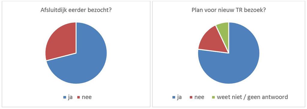 7.5 Herhalingsbezoek In 2014 gaf 64,8% van de respondenten aan de Afsluitdijk al eerder te hebben bezocht of er al eerder te zijn gestopt. In 2018 was dat percentage gestegen naar 71,1%.