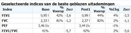 Nieuwe normaalwaarden spirometrie Nieuw: GLI Quanjer 2012: nieuwe normaalwaarden FEV1 en FVC; Leeftijdsafhankelijke FER-waarden; Software moet eerst gedownload worden; In het scherm verdwijnen de