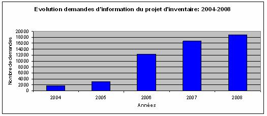 Evolutie aanvragen om informatie ontwerpinventaris 2004 2008 Evolutie van de aanvragen om informatie ontwerpinventaris: 2004-2008 :50 000 vragen - 95 % notarissen - 5 % ondernemingen administraties