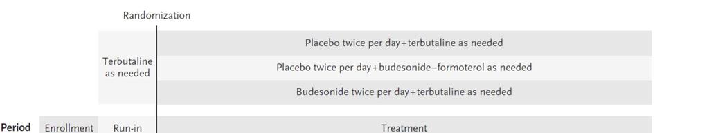 Inhaled combined budesonide-formoterol as needed in mild asthma: SYGMA 1 trial design GINA