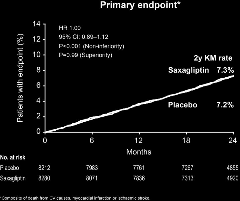 DPP4i in cv disease: safe EXAMINE (Alogliptin)