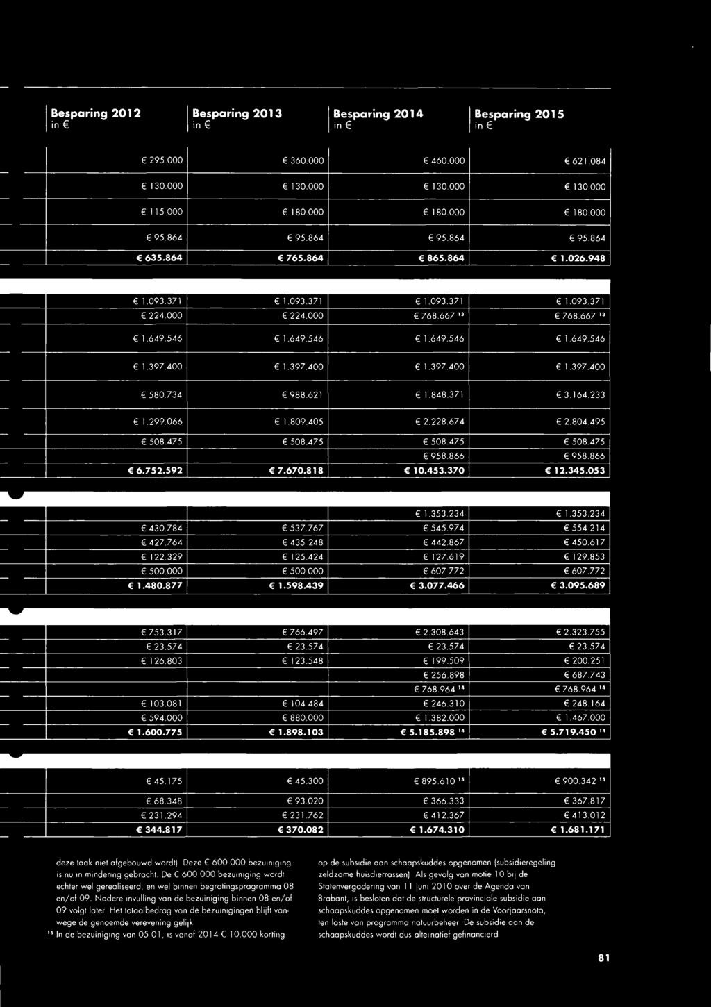 804.495 deze taak niet afgebouwd wordt) Deze 600.000 bezuiniging is nu in mindering gebracht. De 600.000 bezuiniging wordt echter wel gerealiseerd, en wel binnen begrotingsprogramma 08 en/of 09.