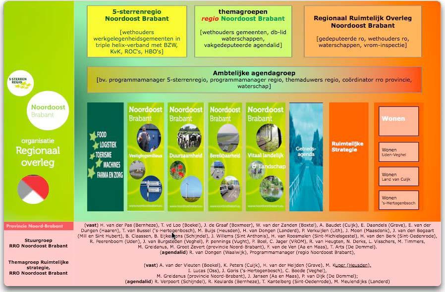 Zaaknummer: OOPHdK09 Onderwerp Stand van zaken regio Noordoost Brabant Overlegstructuren en participatie door Heusden Zoals in de inleiding al is aangegeven, worden de diverse overlegstructuren