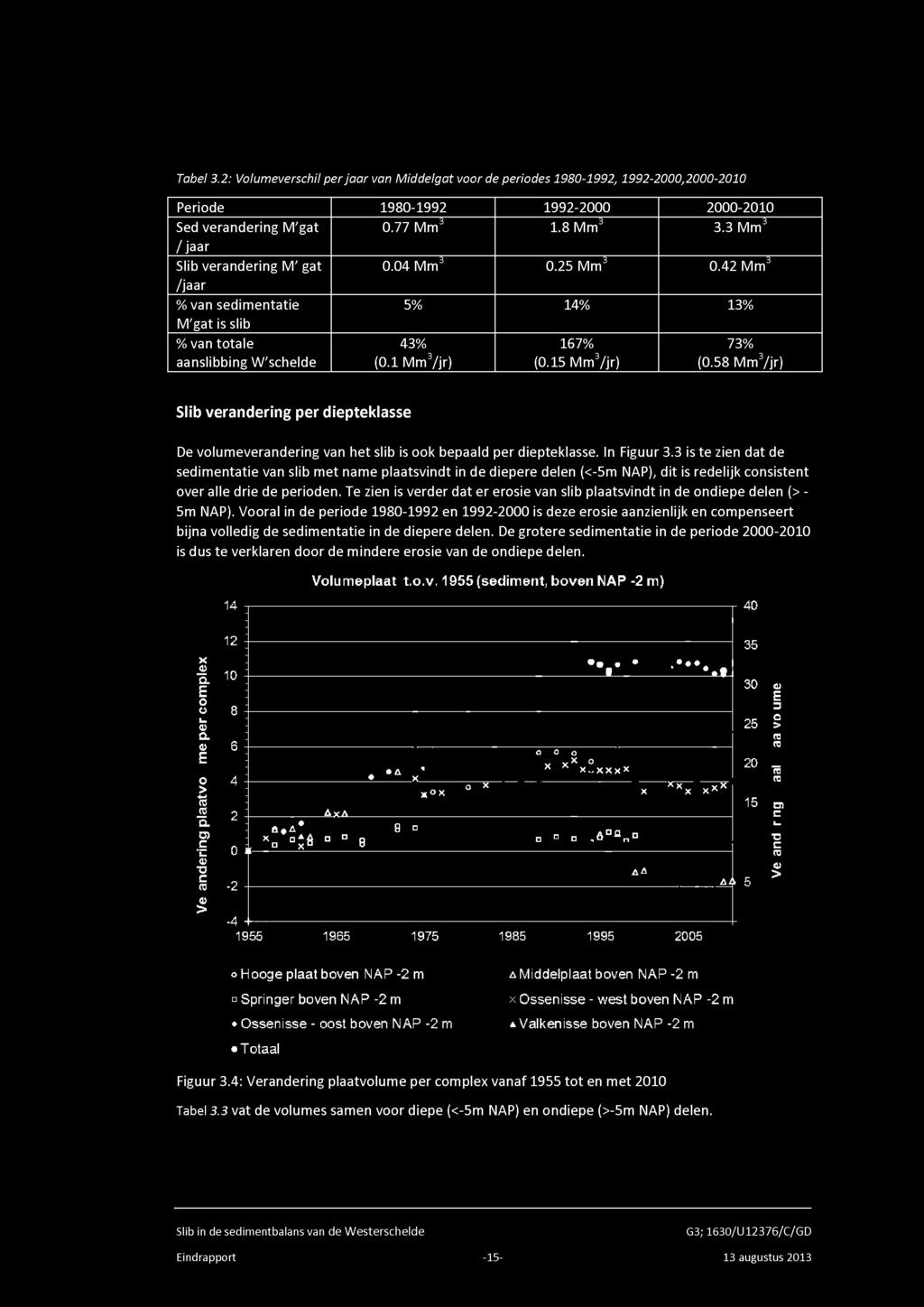 1 M m 3/jr ) 167% (0.1 5 M m 3/jr ) 73% (0.5 8 M m 3/jr ) Slib verandering per diepteklasse De vo lu m everan d erin g van h et slib is ook bepaald p er diepteklasse. In Figuur 3.