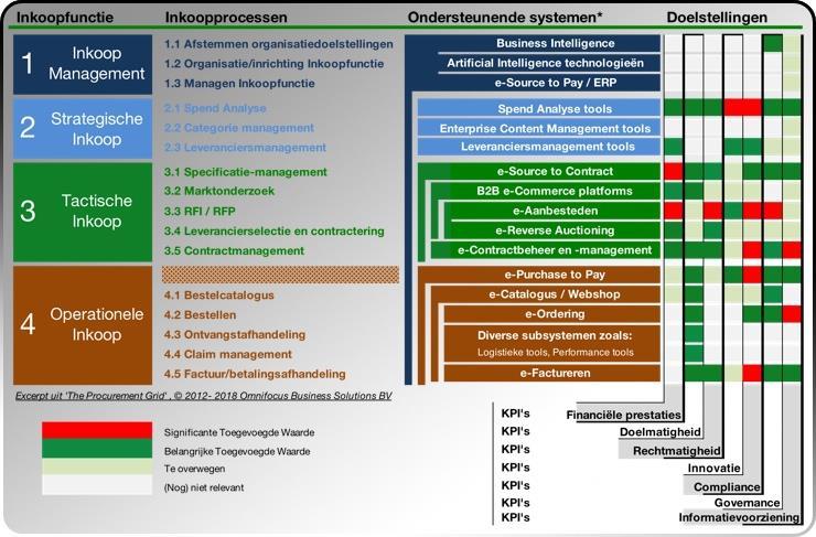 2. Inleiding tot e-procurement Ontwikkelen