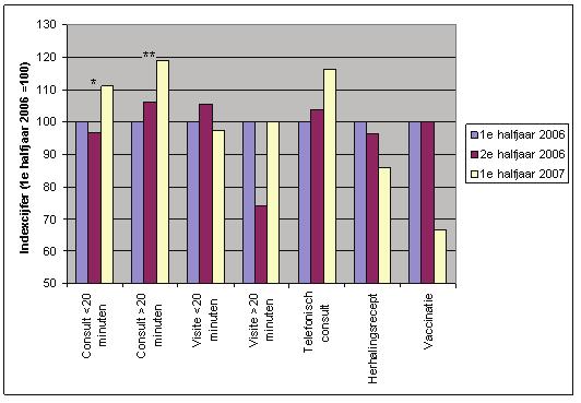 De inkomsten voor de huisartsenpraktijk van POH-verrichtingen per 1.000 patiënten stijgt van 951,- in het eerste halfjaar van 2006 tot 1.