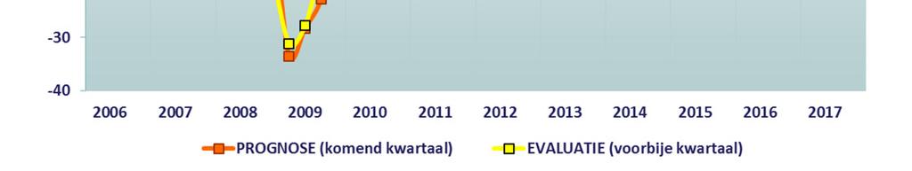 investeringen (+11,3) licht getemperd worden. De winstmarge wordt met een prognose van +3,1 weer positief. 4.