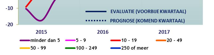 Bij de kleinste bedrijven zien we een met 0,4 een status quo ten opzichte van de vorige POL (toen - 0,1).