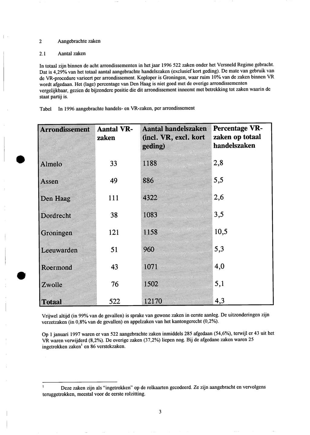 2 Aangebrachte zaken 2.1 Aantal zaken In totaal zijn binnen de acht arrondissementen in het jaar 1996 522 zaken onder het Versneld Regime gebracht.