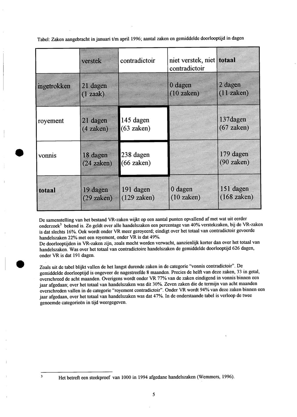 Tabel: Zaken aangebracht in januari t/m april 1996; aantal zaken en gemiddelde doorlooptijd in dagen royement De samenstelling van het bestand VR-zaken wijkt op een aantal punten opvallend af met wat