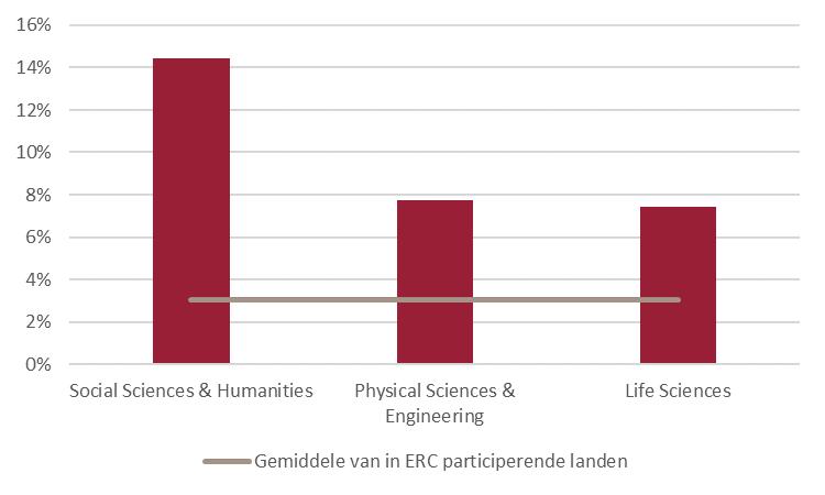Het grootste aantal ERC-beurzen dat naar onderzoekers aan Nederlandse instellingen gaat, wordt toegekend in de natuurwetenschappen en technische wetenschappen (PE) (zie figuur 5). Figuur 5.