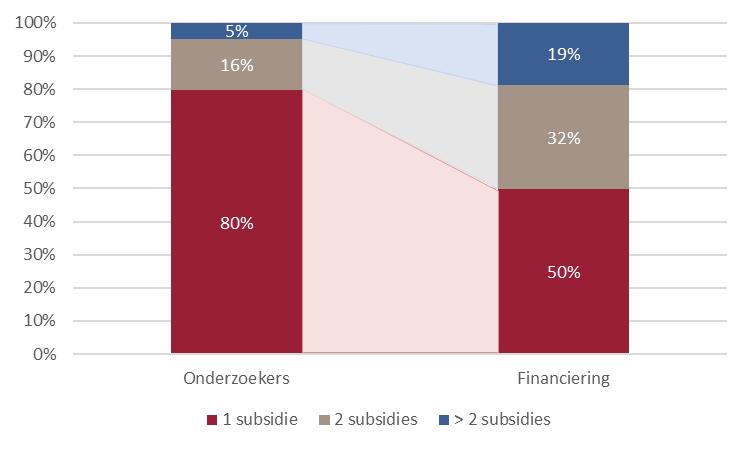 18 Beleid voor excellente wetenschap Figuur 8. Verdeling van excellentiesubsidies over individuele onderzoekers. Bron: NWO, ERC en KNAW. Bewerking door het. Figuur 9.