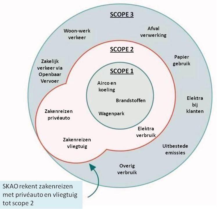 4. Afbakening 4.2 Operationele grenzen De operationelegrenzen worden onderverdeeld in scope 1, 2 en 3. De indeling is afkomstig uit het GHG-protocol.