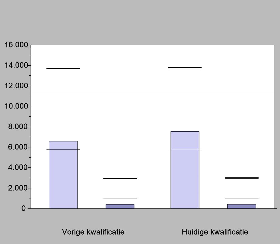 KWALIFICATIE- EN PERIODEGRAFIEKEN Tijdvak: 8-2016 t/m 7-2017 Tabel 1: KWALIFICATIEGEGEVENS THEMA Uw Bedrijfsnorm