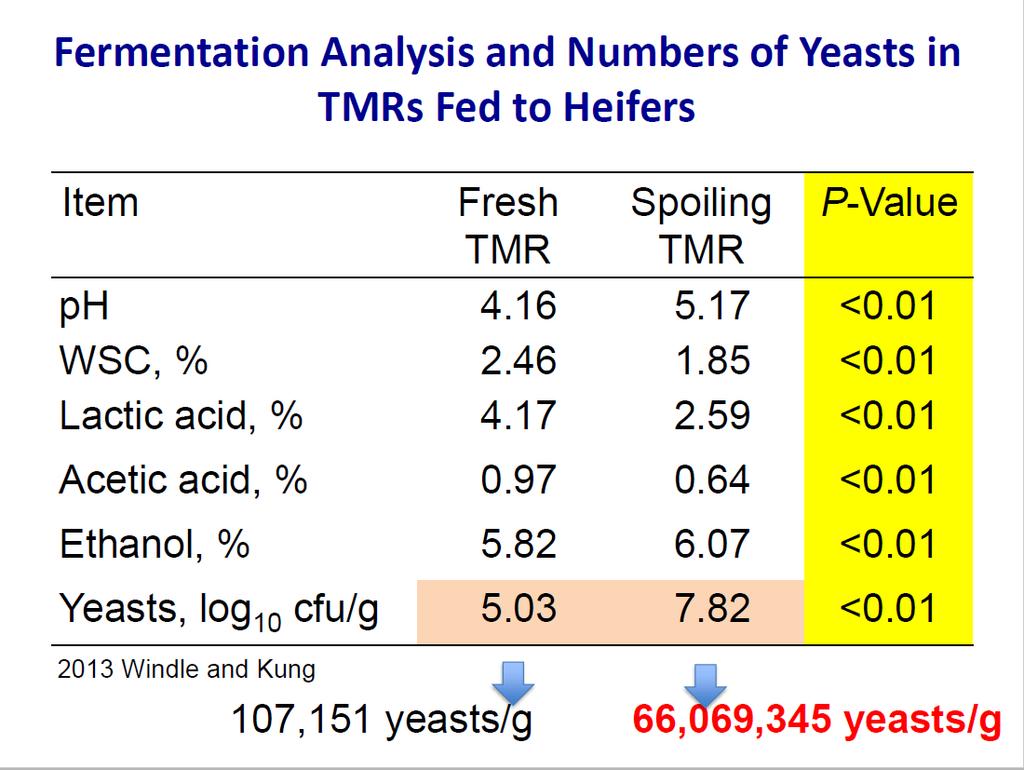 Fermentation Analysis and Numbers of Yeasts in TMR