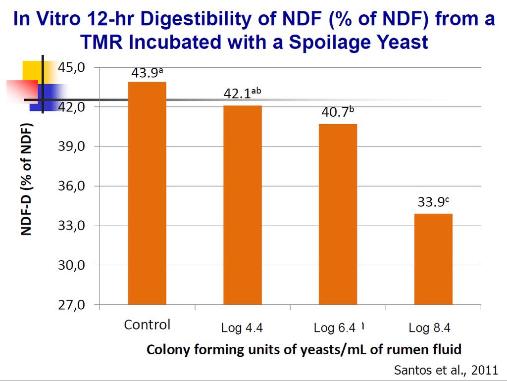 In Vitro 12-hr Digestibility of NDF ( % of NDF from a Relatie TMR Incubated
