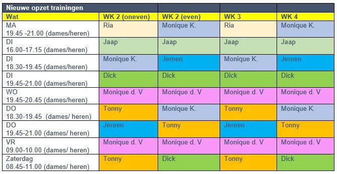 Jeroen Slagter komt het team van trainers weer versterken, daarnaast blijven Ria van Stralen, Tonny Houtenbos, Jaap Zuiker, Dick de Vries, Monique de Vries (Running and More) en ikzelf (Monique