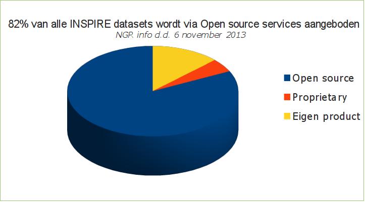 OSS in Open data infrastructuur NL Nederland: 5 van de 7 service leveranciers voor INSPIRE data gebruiken OSS voor services Bieden 82%