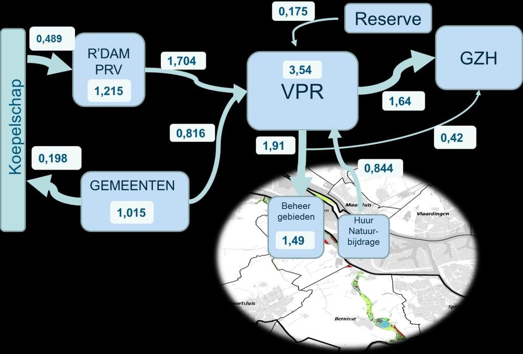 2,06 26% Overhead op beheerkosten In totaal wordt door VPR 3,54 mln besteed aan beheer van de natuur- en recreatiegebieden.