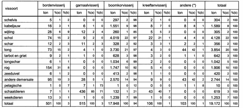 26 TABEL 9a Aanvoer per soort en per